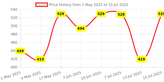 amazon.in Bajaj Ivora Hb Led Lamp 9W Cdl Cool Daylight | Energy Efficient | Environment Friendly | Ir, Uv Free | 3.5 Kv Surge Protection | Led B22 Bulb For Home | (Pack Of 10) | 1 Yr Warranty Price History Graph from 1 May 2025 to 15 Jul 2025