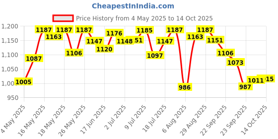 amazon.in Bajaj Ivora LED + Emergency Bulb Set Price History Graph from 4 May 2025 to 10 Oct 2025