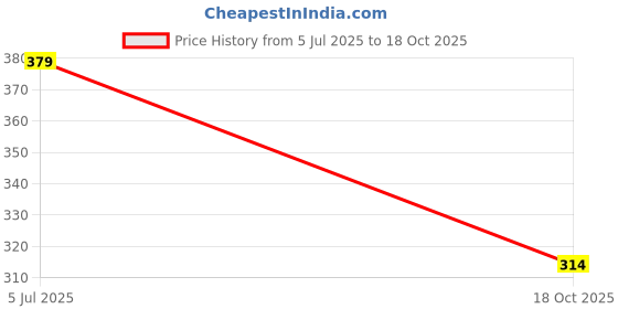amazon.in Bajaj Ivora Plus LED Panel 15W CDL Round | 15W False Ceiling Light | Round LED Conceal Surface Light for Home | Cool Day Light (Pack of 1) Price History Graph from 5 Jul 2025 to 18 Oct 2025