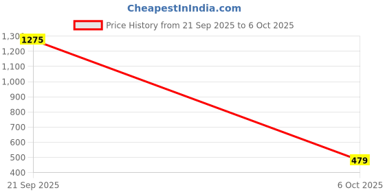 amazon.in Bajaj Ivora Plus LED Panel 18W CDL Square | 18W False Ceiling Light | Round LED Conceal Surface Light for Home | Cool Day Light (Pack of 1) Price History Graph from 21 Sep 2025 to 6 Oct 2025