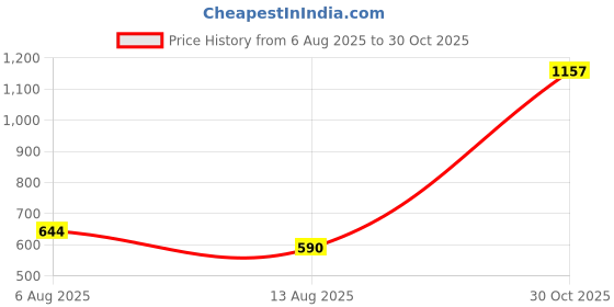 amazon.in Bajaj Ivora Plus LED Panel | 6W Round Panel for Ceiling | Soothing Light | Cool Day Light (Pack of 6) Price History Graph from 6 Aug 2025 to 30 Oct 2025