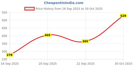 amazon.in Bajaj Ivora Plus LED Panel | 6W Square Panel For Ceiling | Soothing light | Cool Day Light (Pack of 2) Price History Graph from 16 Sep 2025 to 30 Oct 2025