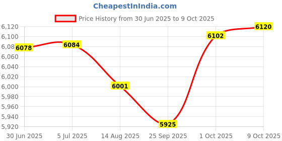 amazon.in Bajaj Jex 16 Juicer (Black), 800 Watts, Pack of 1 Price History Graph from 30 Jun 2025 to 9 Oct 2025