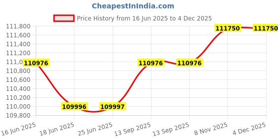 amazon.in Bajaj JH27 Freedom Cng 125 Disk Led Motorcycle/Motorbike - Ebony Black - Ex-Showroom Price History Graph from 16 Jun 2025 to 4 Dec 2025