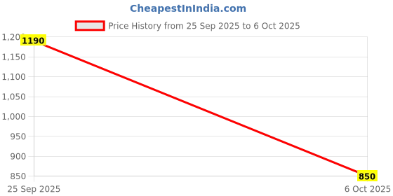 amazon.in Bajaj Juicer Jar Price History Graph from 25 Sep 2025 to 6 Oct 2025