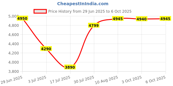 amazon.in Bajaj Juvel Digi Mixer Grinder 800 Watts | Duracut Blades | Pre-Set Menu | 3 Jars | Nutri-Pro Feature | 2 Yrs Warranty 【Dark Grey】 Price History Graph from 29 Jun 2025 to 6 Oct 2025