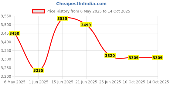 amazon.in Bajaj Jx 20 Juicer Mixer Grinder - 500 Watts Price History Graph from 6 May 2025 to 14 Oct 2025