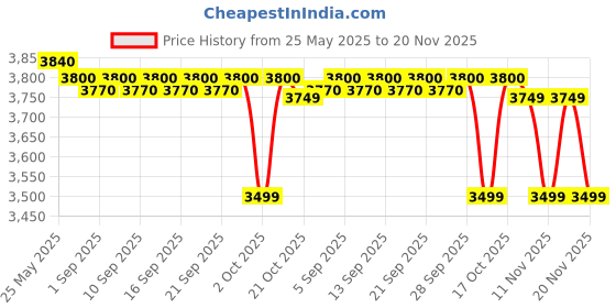 amazon.in Bajaj JX 30 Juicer Mixer Grinder, 500 Watts bajaj Price History Graph from 25 May 2025 to 20 Nov 2025