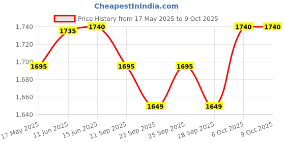 amazon.in Bajaj KTS 1.0 Litre Multicook Electric Kettle | 1000 Watts Kettle With Stainless Steel Body | Auto Shut Off | Cool touch handle and 360 degree cordless operation | 2 Yr Warranty 【Black】 Price History Graph from 17 May 2025 to 9 Oct 2025