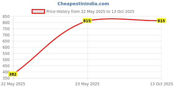 amazon.in Bajaj Ktx 1.5 Litre Dlx Electric Kettle |1500 Watts Kettle With Stainless Steel Body | Cordless Operation | Auto Shut-Off Mechanism | Black Price History Graph from 22 May 2025 to 12 Oct 2025