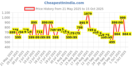 amazon.in Bajaj KTX 1.8 Litre DLX Electric Kettle | 1350 Watts Kettle with Stainless Steel Body | Cordless Operation | Auto Shut-off Mechanism | 2-Yr Warranty 【Black】 Price History Graph from 21 May 2025 to 15 Oct 2025