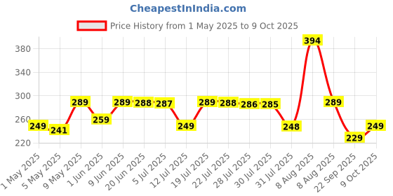 amazon.in Bajaj LEDZ 12W Rechargeable Emergency Inverter LED Bulb | Cool Day Light | Upto 4 Hours Battery | B22D | 1 Year - Warranty (Pack of 1, White) bajaj Price History Graph from 1 May 2025 to 9 Oct 2025
