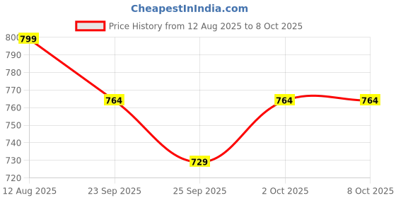 amazon.in Bajaj LEDZ 30W Rechargeable Emergency Inverter LED Bulb | Cool Day Light | Upto 4 Hours Battery | B22D | Power Saving | 1 Year - Warranty (Pack of 1, White) Price History Graph from 12 Aug 2025 to 8 Oct 2025