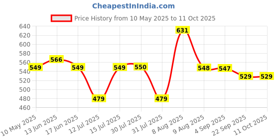 amazon.in Bajaj LEDZ Inverter Batten 20W CDL | 2 Star Rated | Energy Efficient | 220 Volts & Long Life | User Friendly | 1 Year - Warranty(Pack of 1, White) bajaj Price History Graph from 10 May 2025 to 11 Oct 2025