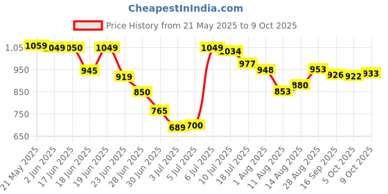 amazon.in Bajaj LEDZ Inverter Lamp 20W CDL B22 | 5 Star Rated | Voltage Surge Protection | Energy Efficient | Wide Operating Voltage | 1 Year - Warranty (Pack Of 2, White) bajaj Price History Graph from 21 May 2025 to 9 Oct 2025