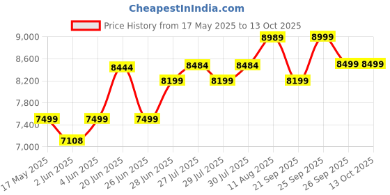 amazon.in Bajaj Majesty 15GMH Geyser|(RF) 15-Litre 2000-Watt Storage Water Heater|Wall mounting|White bajaj Price History Graph from 17 May 2025 to 12 Oct 2025