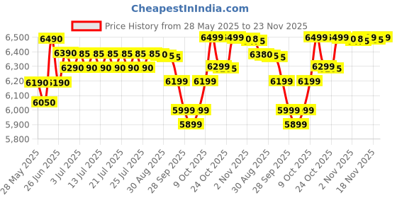 amazon.in Bajaj Majesty Duetto Gas 6 Ltr Vertical Water Heater (LPG), White bajaj Price History Graph from 28 May 2025 to 23 Nov 2025