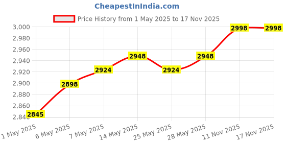 amazon.in Bajaj Majesty DX 1000W Mixer Grinder and Dry Iron - White bajaj Price History Graph from 1 May 2025 to 15 Nov 2025