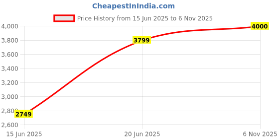 amazon.in Bajaj Majesty ICX Neo 1600W Induction Glass Ceramic Cooktop With Pan Sensor And Voltage Pro Technology, Black Price History Graph from 15 Jun 2025 to 6 Nov 2025