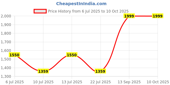 amazon.in Bajaj Majesty KTX 9 Kettle | 1 Liter Capacity | 1200 Watts with Stainless Steel Body | Multi-Function for Boiling Water & Cooking | Auto Shut-Off | 2-Yr Warranty 【Steel】 Price History Graph from 6 Jul 2025 to 10 Oct 2025
