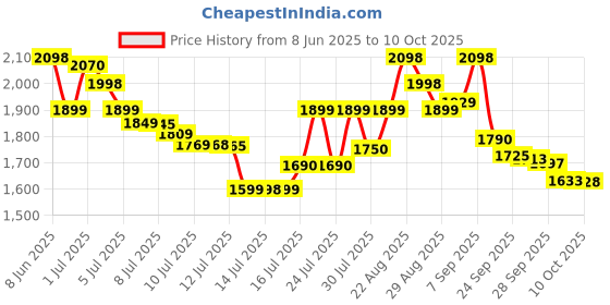 amazon.in Bajaj Majesty RFX2 Blower/Fan Heater (1000 Watts/2000 Watts), Grey bajaj Price History Graph from 8 Jun 2025 to 10 Oct 2025