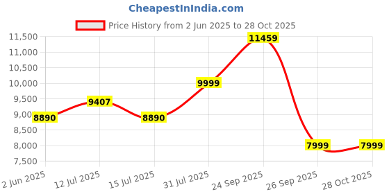 amazon.in Bajaj Majesty RH 9F Plus 2400 Watts 9 Fin Oil Filled Radiator ISI Approved Room Heater with Fan (Black/Golden) Price History Graph from 2 Jun 2025 to 28 Oct 2025