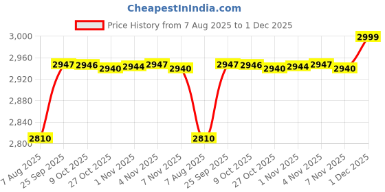 amazon.in Bajaj Majesty RH3H Halogen Heater - Grey, Heat Settings (400 Watt, 800 Watt, 1200 Watt) Price History Graph from 7 Aug 2025 to 1 Dec 2025