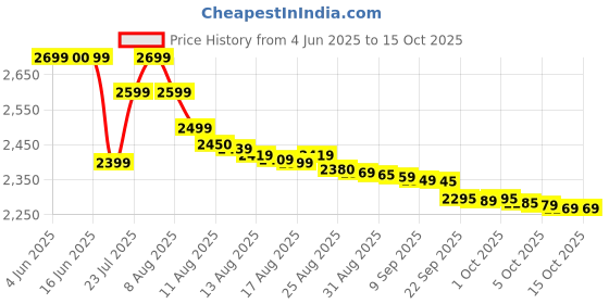 amazon.in Bajaj Majesty RX 7 2000 Watts Heat Convector Room Heater (Black, ISI Approved) bajaj Price History Graph from 4 Jun 2025 to 15 Oct 2025
