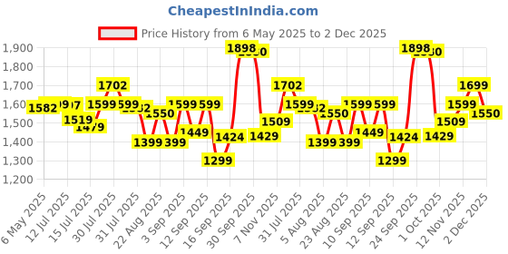 amazon.in Bajaj Maxima 600 mm Ceiling Fan (Brown) Price History Graph from 6 May 2025 to 2 Dec 2025