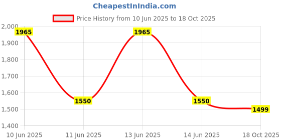 amazon.in Bajaj Maxima 600 MM Ceiling Fan | High Speed | Double Ball Bearing | Quick-start High Torque Motor | 2-Yr Warranty 【White】 Price History Graph from 10 Jun 2025 to 18 Oct 2025