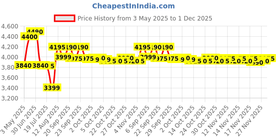 amazon.in Bajaj Military Series Finesse 750W Mixer Grinder | 3 Stainless Steel Military Grade Jars* | DuraCut Blades | 750 Watts | 2 Yrs Warranty【Midnight Black】 Price History Graph from 3 May 2025 to 1 Dec 2025