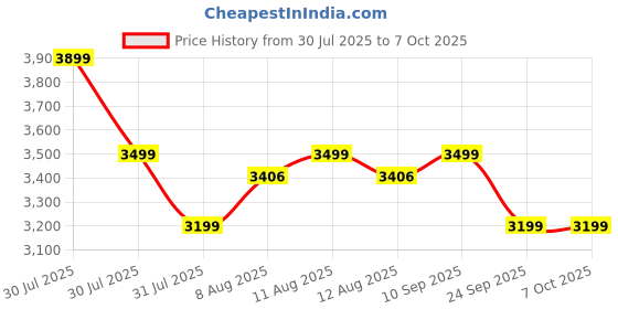amazon.in Bajaj Military Series Rex 750W 4 Jar Mixer Grinder | DuraCut Blades | 2-In-1 Function Blade In Dry Jar | 2 Yrs Warranty 【Red/Black】 Price History Graph from 30 Jul 2025 to 7 Oct 2025