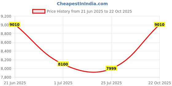 amazon.in Bajaj Montage 15 litres Storage Vertical 5 Star Water Heater (White) Price History Graph from 21 Jun 2025 to 22 Oct 2025