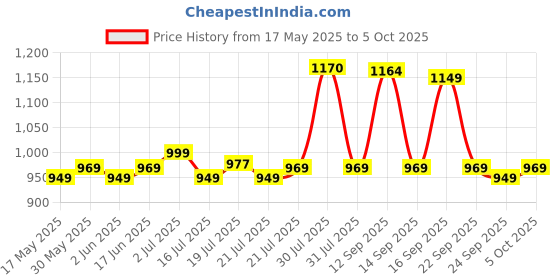 amazon.in Bajaj MX 3 Neo Steam Iron | 1250 Watts Power For Faster Ironing | Vertical & Horizontal Ironing | Spray Function | Anti-Bacterial & Non-Stick Soleplate Coating | 2-Yr Warranty By Bajaj 【Blue】 bajaj Price History Graph from 17 May 2025 to 5 Oct 2025