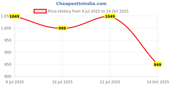 amazon.in Bajaj New Shakti ILPC 3 Liter Pressure Cooker | Induction Bottom | Aluminium | Inner Lid | ISI Certified | 1 Yr Warranty 【Grey/Silver】 Price History Graph from 9 Jul 2025 to 14 Oct 2025