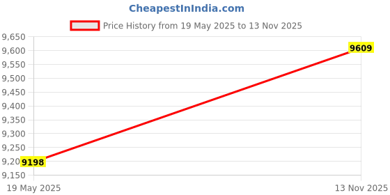 amazon.in Bajaj New Shakti Neo 10L Vertical Storage Water Heater (Geyser 10 Litres) & Bajaj Splendora 3 Litre 3KW IWH Instant Water Heater (Geyser), White Price History Graph from 19 May 2025 to 13 Nov 2025