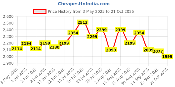 amazon.in Bajaj Ninja Series Grace 500W Mixer Grinder | Mixie For Kitchen With DuraCut® Blades | 2-In-1 Blade Function For Dry & Wet Grinding | 2 Mixie Jars | 5-Yr Motor Warranty, Midnight Blue Price History Graph from 3 May 2025 to 21 Oct 2025
