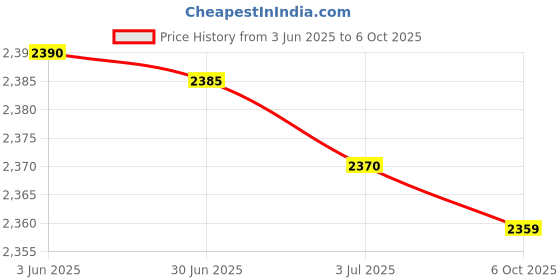 amazon.in Bajaj Ninja Series Notch 500W Mixer Grinder Price History Graph from 3 Jun 2025 to 6 Oct 2025