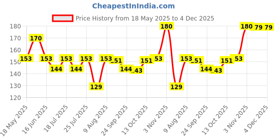 amazon.in Bajaj Nomarks Antimarks Soap for Normal Skin 125gm*4 (500gm) bajaj Price History Graph from 18 May 2025 to 4 Dec 2025