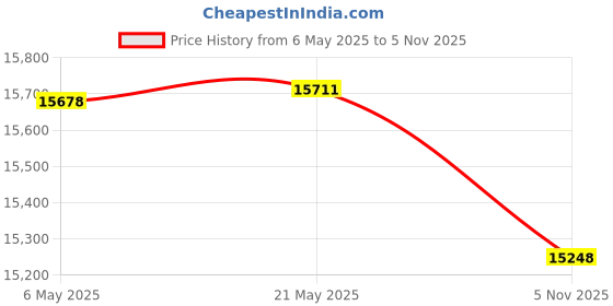 amazon.in Bajaj OFR Room Heater, 13 Fin 2900 Watts Oil Filled Room Heater with 400W PTC Ceramic Fan Heater (Majesty 13F Plus Black) & Bajaj Rex 500W Mixer Grinder with Nutri-Pro Feature, 3 Jars, White Price History Graph from 6 May 2025 to 5 Nov 2025
