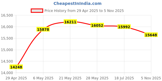 amazon.in Bajaj OFR Room Heater, 13 Fin 2900 Watts Oil Filled Room Heater with 400W PTC Ceramic Fan Heater (Majesty 13F Plus Black) & Bajaj Splendora 3 Litre 3KW IWH Instant Water Heater (Geyser), White Price History Graph from 29 Apr 2025 to 5 Nov 2025