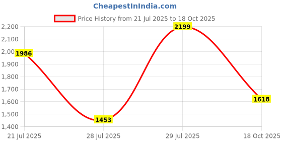 amazon.in Bajaj PCX OLPC 5 liter Induction Bottom Stainless Steel Pressure Cooker | Induction Compatible | ISI Certified | Bakelite Handles | 1 Yr Warranty【Silver】 Price History Graph from 21 Jul 2025 to 18 Oct 2025