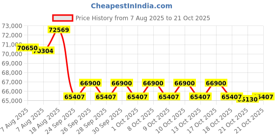 amazon.in Bajaj Platina 100 Es Drum Motorcycle/Motorbike - Black Silver - Ex-Showroom Price History Graph from 7 Aug 2025 to 21 Oct 2025