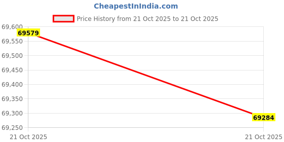 amazon.in Bajaj Platina 110 Es Drum Motorcycle/Motorbike - Black & Silver - Ex-Showroom Price History Graph from 21 Oct 2025 to 21 Oct 2025