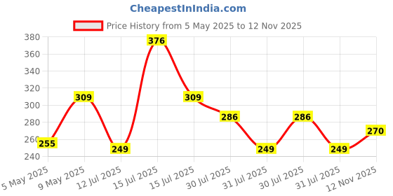 amazon.in Bajaj Polycarbonate 20W Cool Day Light Led Tubelight|3.5 Kv Surge Protection|Bright&Energy Efficient Tubelight/Batten For Home|Glare Free Light Output|(Pack Of 2)|1 Yr Warranty bajaj Price History Graph from 5 May 2025 to 12 Nov 2025