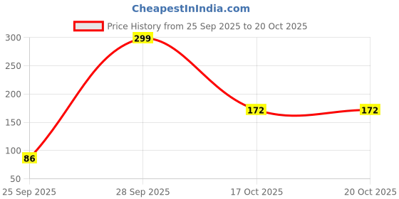 amazon.in Bajaj Polycarbonate Celesta LED Deep Downlight 5W | for Smaller Spaces | LED Back-Lit Technology | Pink (Pack of 1) Price History Graph from 25 Sep 2025 to 19 Oct 2025