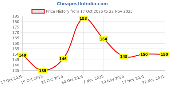 amazon.in Bajaj Polycarbonate Celesta LED Deep Downlight 9W | for Smaller Spaces | LED Back-Lit Technology | Warm Day Light (Pack of 1) Price History Graph from 17 Oct 2025 to 22 Nov 2025