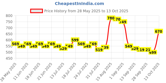 amazon.in Bajaj Popular Light Weight 1000W Dry Iron | Advance Soleplate And Anti-Bacterial German Coating Technology | 360 Degree Swivel Cord | Cool Touch Handle | 2-Yrs Warranty 【White】 Price History Graph from 28 May 2025 to 13 Oct 2025