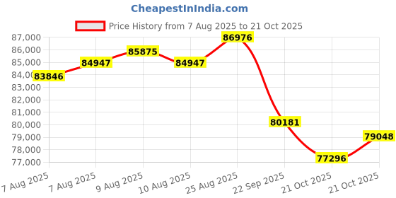 amazon.in Bajaj Pulsar 125 Neon Disc Motorcycle/Motorbike - Ebony Black With Platinum Silver Decals - Ex-Showroom Price History Graph from 7 Aug 2025 to 21 Oct 2025