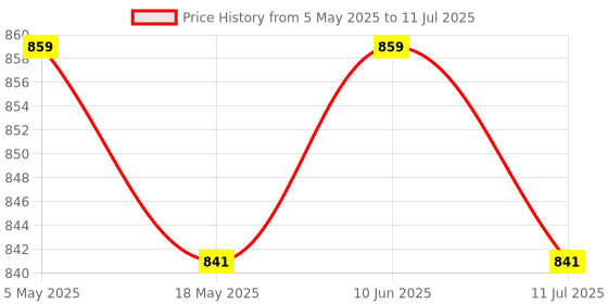 amazon.in Bajaj Pulsar 220 DTSI, Drive Chain Premium Hardened Sprockets Kit (14T Front Sprocket, 36T Rear Sprocket) Fits Pulsar 180 UG4, 200 DTSI, 220 DTSI, 220cc (Precision Cut for Smooth Gear Shifting) Price History Graph from 5 May 2025 to 11 Jul 2025